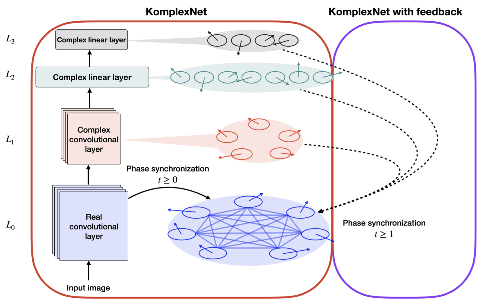 KomplexNet